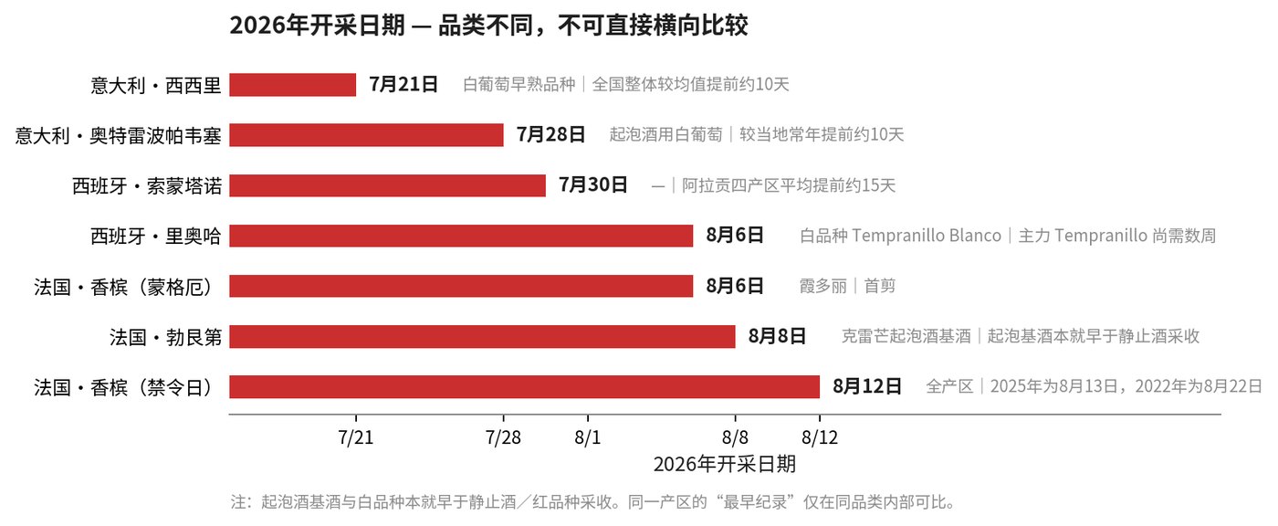 2026 年开采日期 — 品类不同,不可直接横向比较