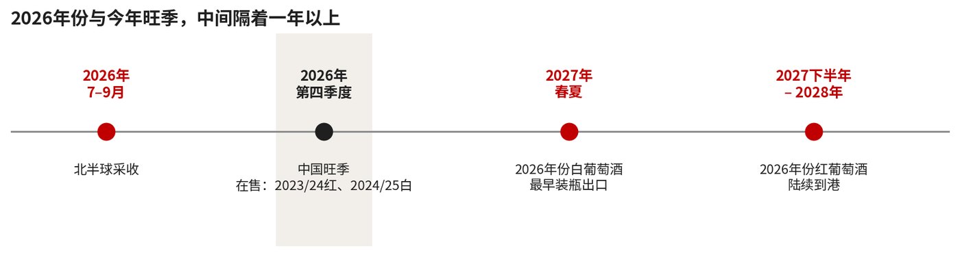 2026 年份与今年旺季,中间隔着一年以上