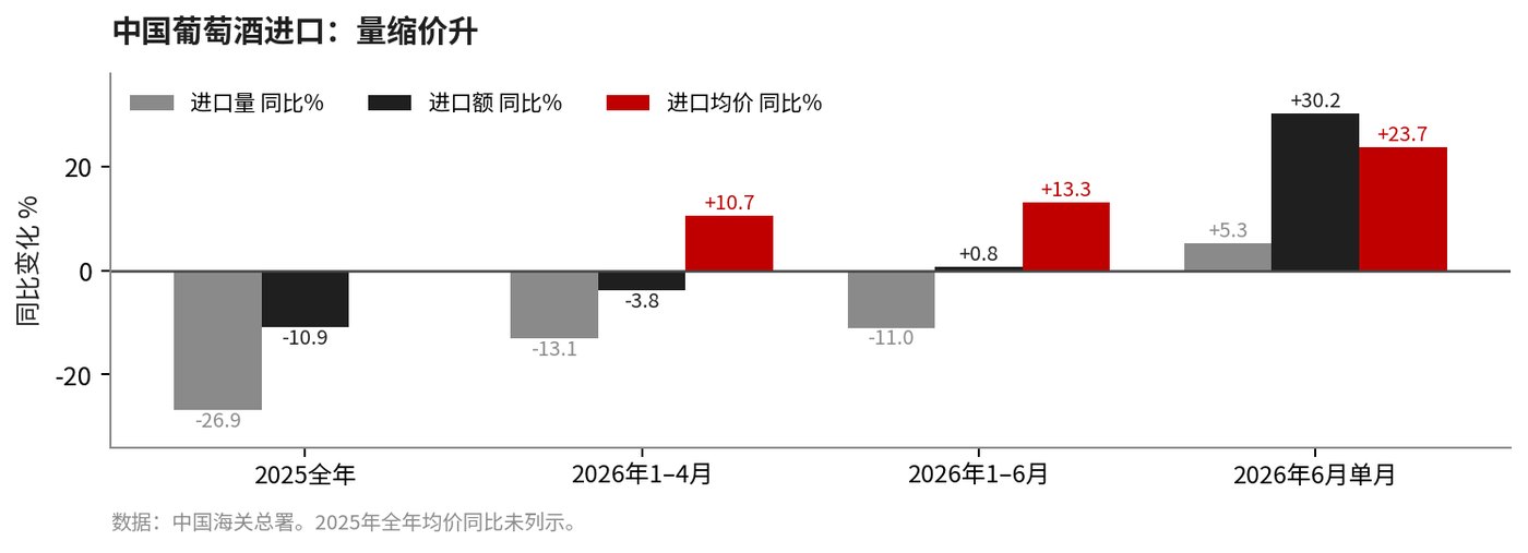 中国葡萄酒进口:量缩价升